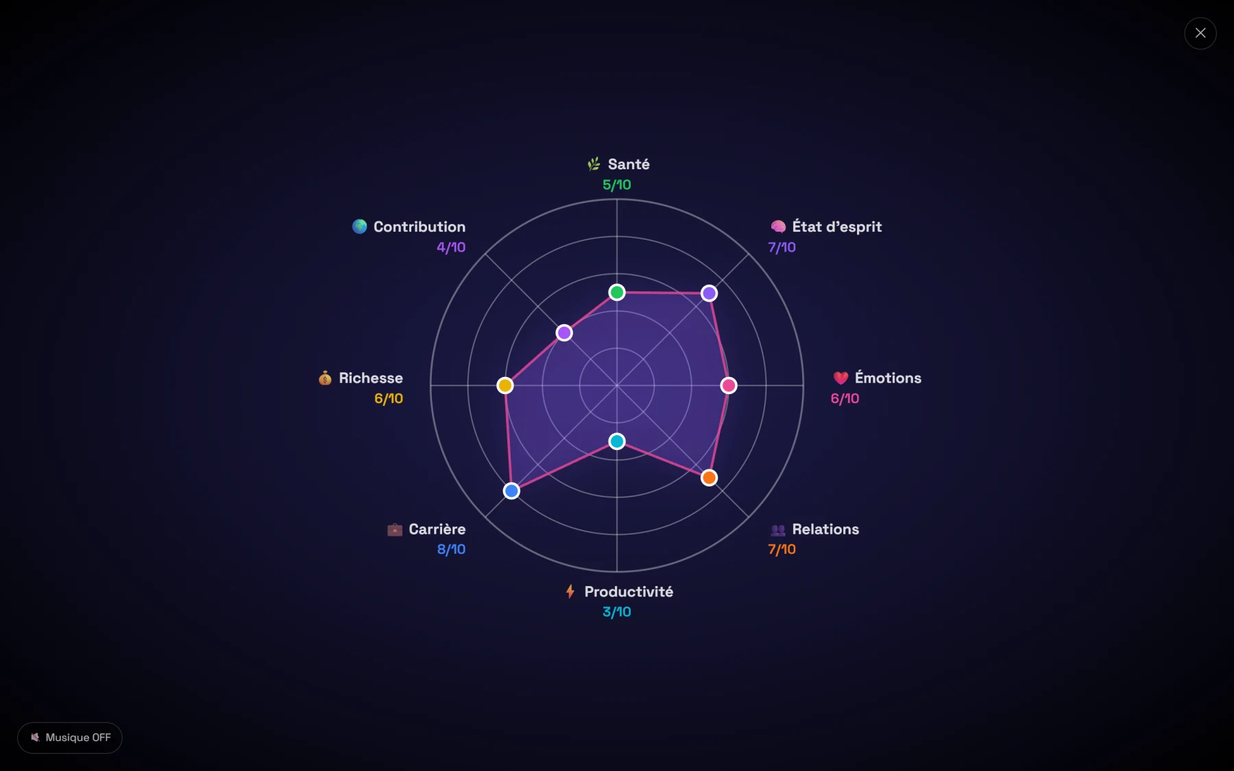 La roue du Coaching 360 d'Unstoppable : huit domaines de vie notés sur dix